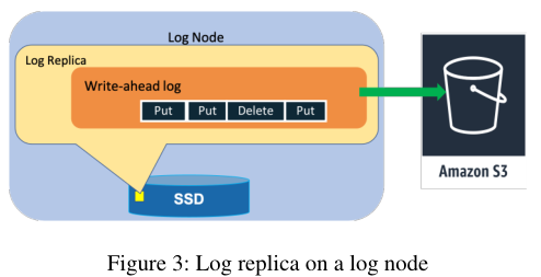 图3：日志节点中的日志副本