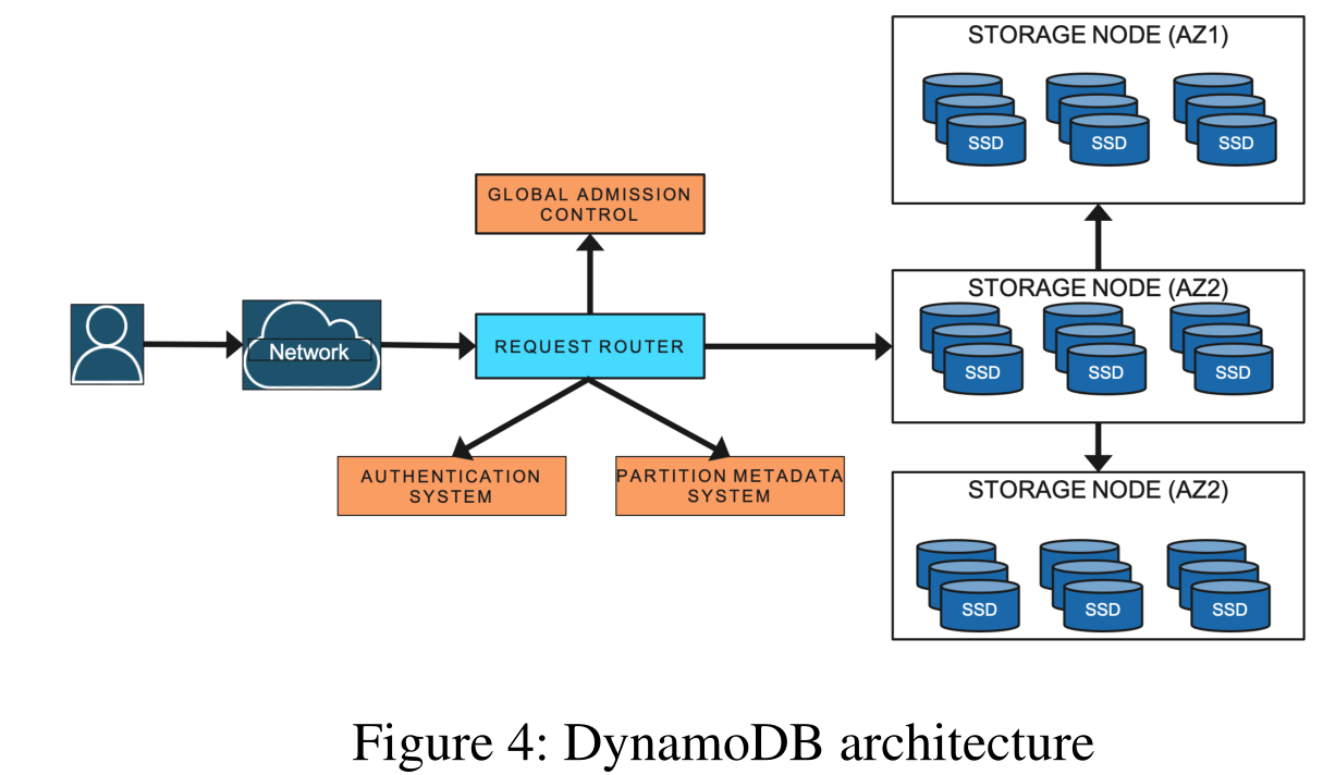 图4：DynamoDB架构