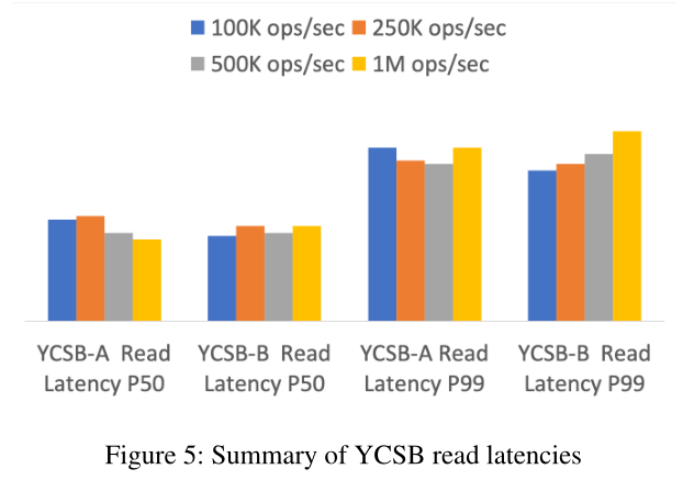 图5：YCSB读延迟