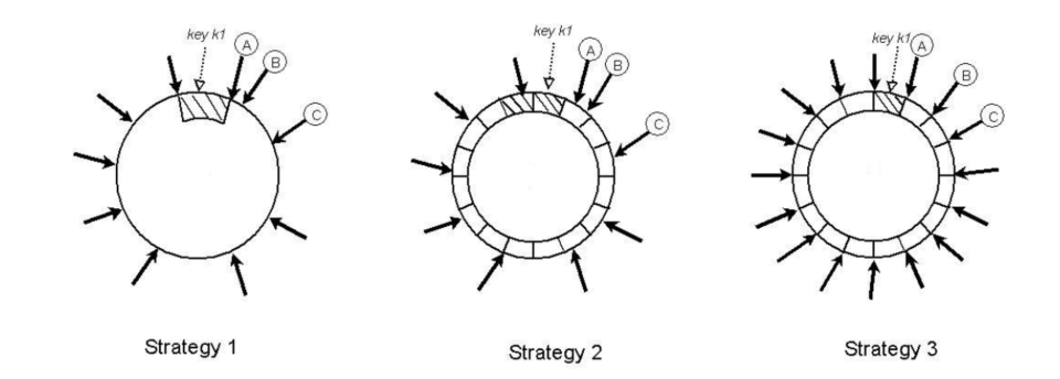 三种哈希方法示意图