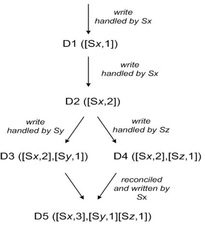向量时钟示意图